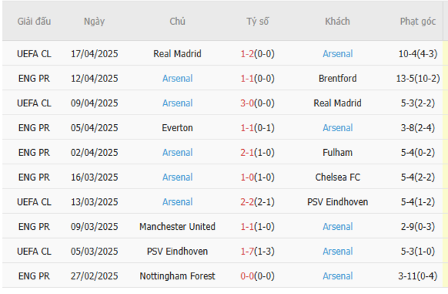 Phong độ của Arsenal