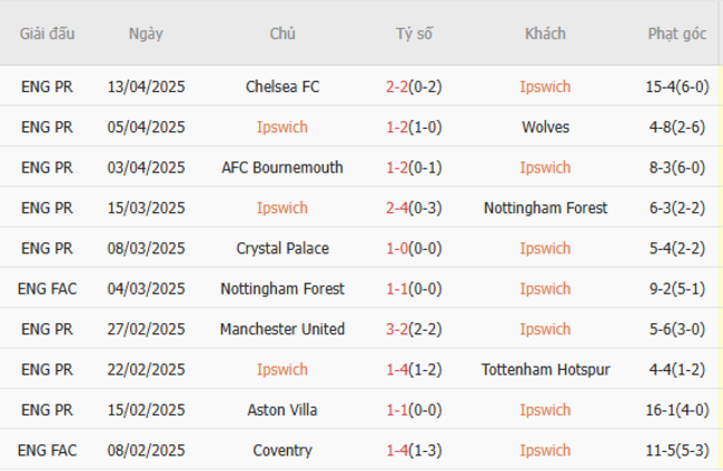 Phong độ của Ipswich