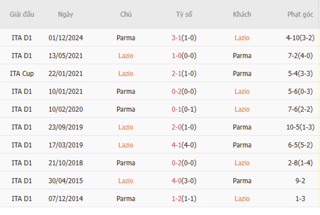 Thành tích chạm trán trong quá khứ Lazio vs Parma
