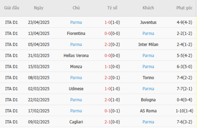 Phong độ của Parma