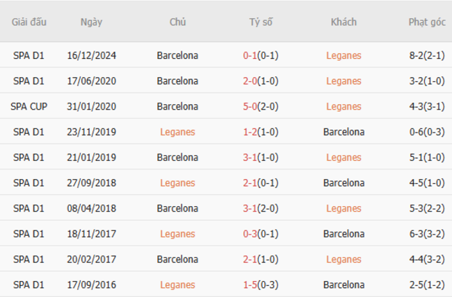 Thành tích chạm trán trong quá khứ Leganes vs Barcelona