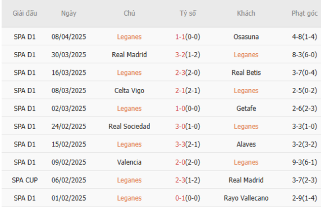 Phong độ của Leganes