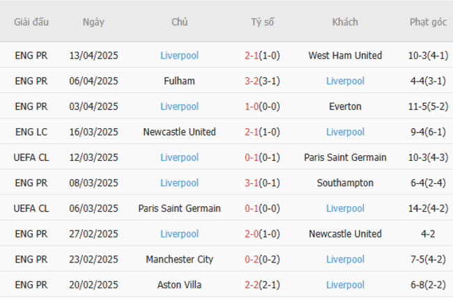 Phong độ của Liverpool