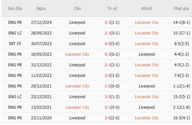 Thành tích chạm trán trong quá khứ Leicester vs Liverpool