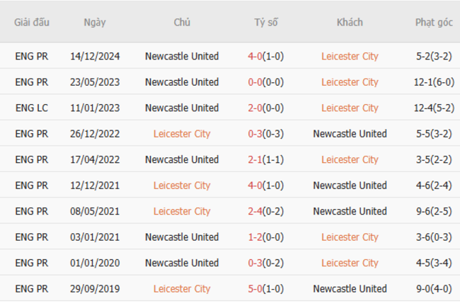 Thành tích chạm trán trong quá khứ Leicester vs Newcastle
