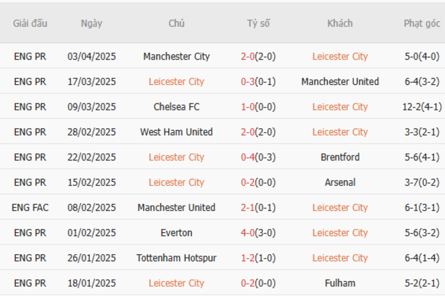 Phong độ của Leicester