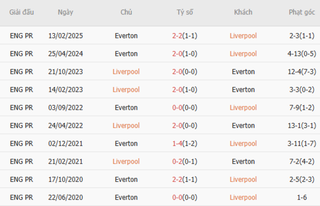 Soi kèo Liverpool vs Everton, 02h00 03/04/2025 3 Thành tích chạm trán trong quá khứ Liverpool vs Everton
