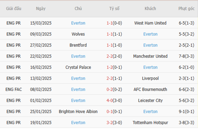 Soi kèo Liverpool vs Everton, 02h00 03/04/2025 6 Phong độ của Everton