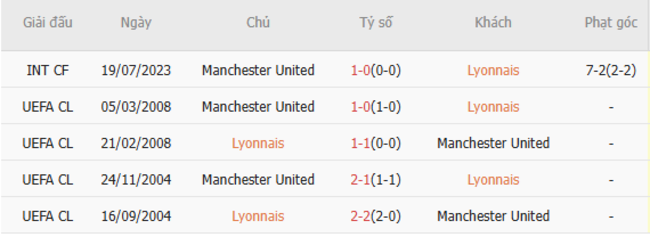 Soi kèo Lyonnais vs Manchester United, 02h00 11/04/2025 3 Thành tích chạm trán trong quá khứ Lyonnais vs Manchester United
