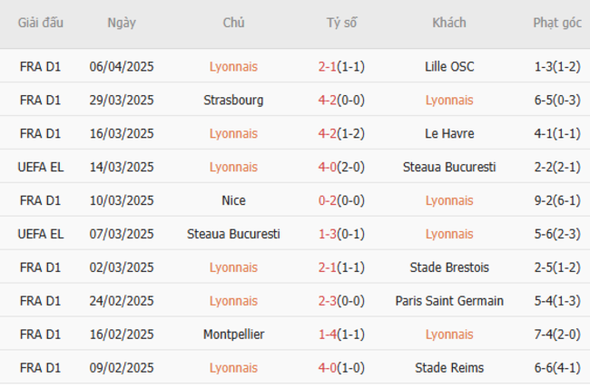 Soi kèo Lyonnais vs Manchester United, 02h00 11/04/2025 5 Phong độ của Lyonnais