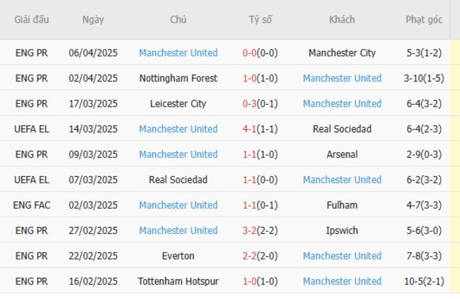 Soi kèo Lyonnais vs Manchester United, 02h00 11/04/2025 6 Phong độ của Manchester United