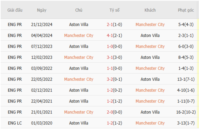 Thành tích chạm trán trong quá khứ Manchester City vs Aston Villa