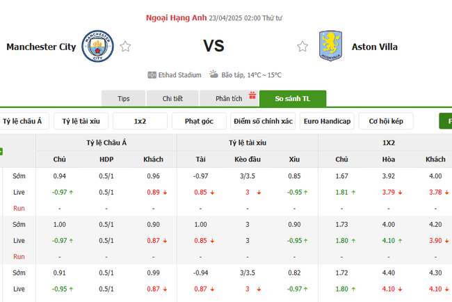 Tỷ lệ kèo Manchester City vs Aston Villa do Bongdalu cung cấp