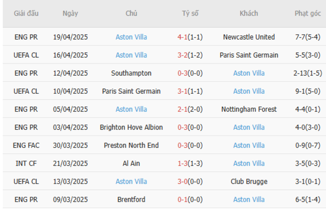 Phong độ của Aston Villa