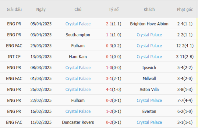Soi kèo Manchester City vs Crystal Palace, 18h30 12/04/2025 6 Phong độ của Crystal Palace