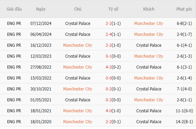 Soi kèo Manchester City vs Crystal Palace, 18h30 12/04/2025 3 Thành tích chạm trán trong quá khứ Manchester City vs Crystal Palace