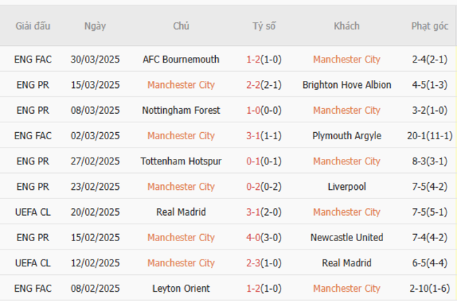 Phong độ của Manchester City