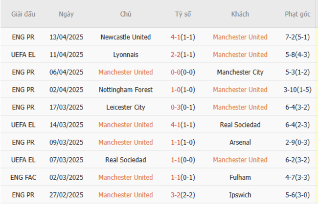 Soi kèo Manchester United vs Lyon, 02h00 18/04/2025 5 Phong độ của Manchester United