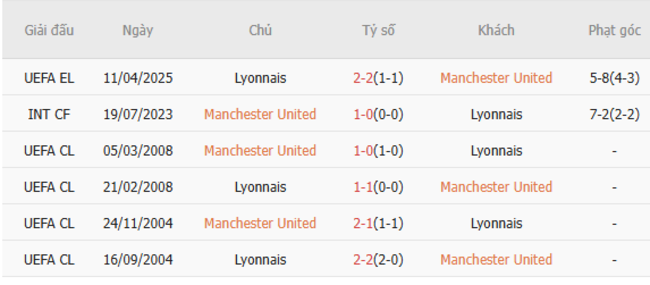 Soi kèo Manchester United vs Lyon, 02h00 18/04/2025 3 Thành tích chạm trán trong quá khứ Manchester United vs Lyon