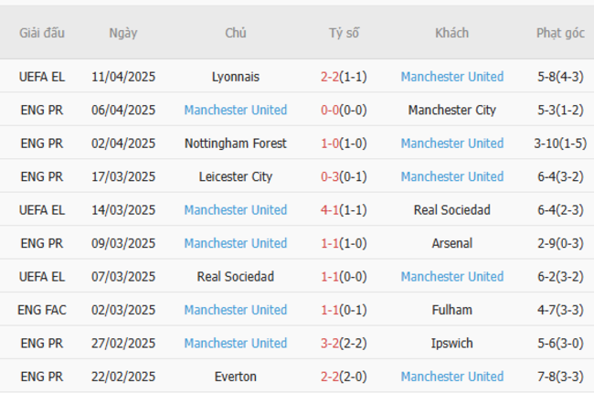 Soi kèo Newcastle vs Manchester United, 22h30 13/04/2025 6 Phong độ của Manchester United