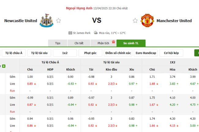 Soi kèo Newcastle vs Manchester United, 22h30 13/04/2025 4 Tỷ lệ kèo Newcastle vs Manchester United do Bongdalu cung cấp