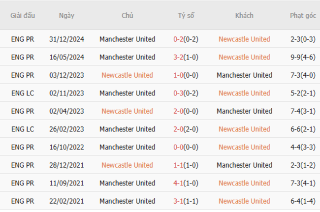 Soi kèo Newcastle vs Manchester United, 22h30 13/04/2025 3 Thành tích chạm trán trong quá khứ Newcastle vs Manchester United