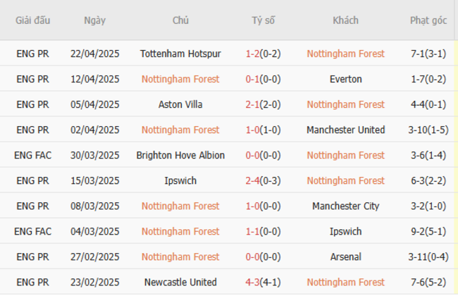 Phong độ của Nottingham Forest
