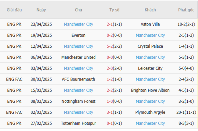 Phong độ của Manchester City