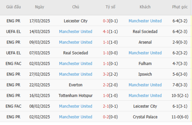 Phong độ của Manchester United