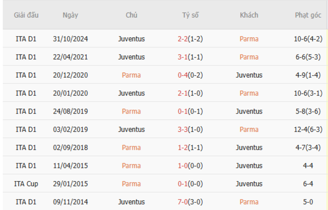 Thành tích chạm trán trong quá khứ Parma vs Juventus