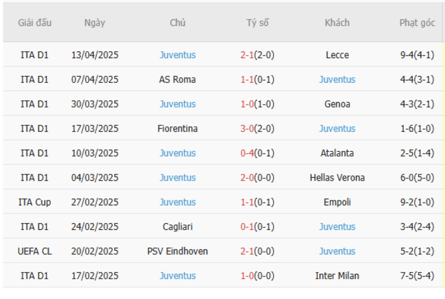 Phong độ của Juventus