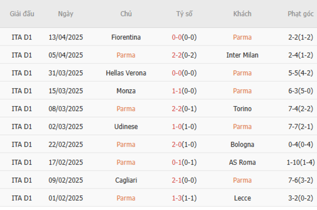 Phong độ của Parma