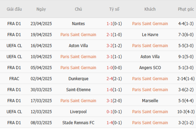 Phong độ của PSG