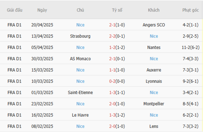 Phong độ của Nice