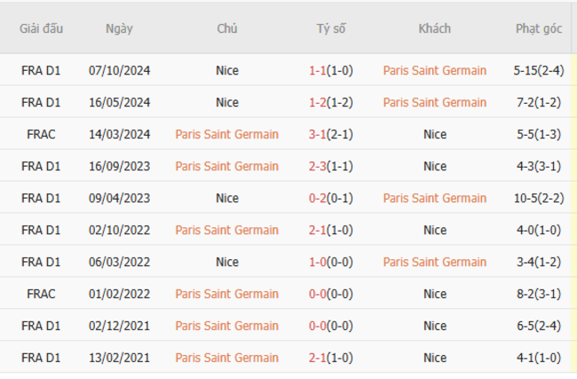 Thành tích chạm trán trong quá khứ PSG vs Nice