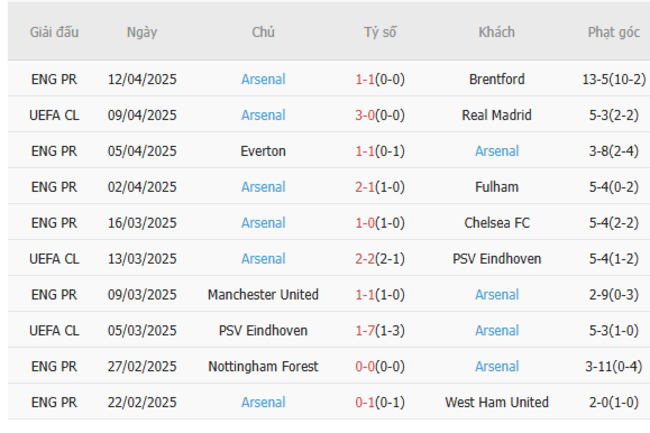 Soi kèo Real Madrid vs Arsenal, 02h00 17/04/2025 6 Phong độ của Arsenal