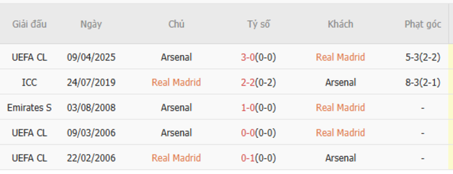 Soi kèo Real Madrid vs Arsenal, 02h00 17/04/2025 3 Thành tích chạm trán trong quá khứ Real Madrid vs Arsenal