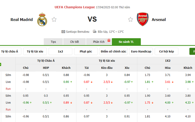 Soi kèo Real Madrid vs Arsenal, 02h00 17/04/2025 4 Tỷ lệ kèo Real Madrid vs Arsenal do Bongdalu cung cấp