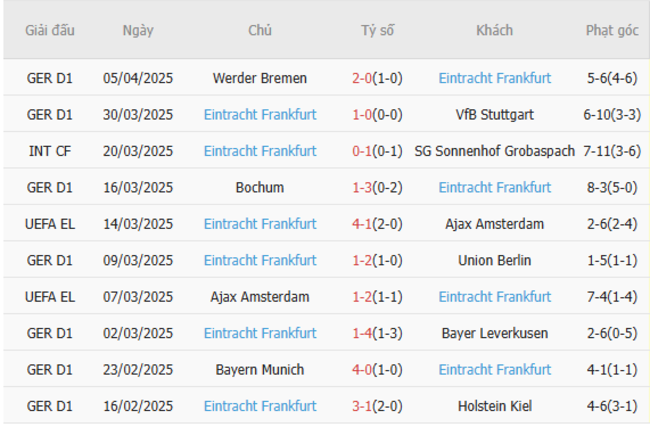 Soi kèo Tottenham vs Eintracht Frankfurt, 02h00 11/04/2025 6 Phong độ của Eintracht Frankfurt