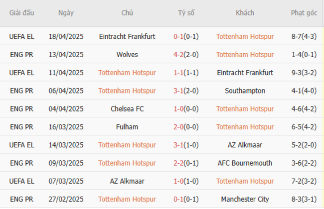 Phong độ của Tottenham