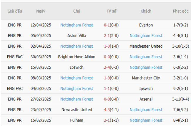 Phong độ của Nottingham