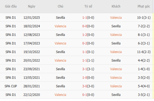 Thành tích chạm trán trong quá khứ Valencia vs Sevilla