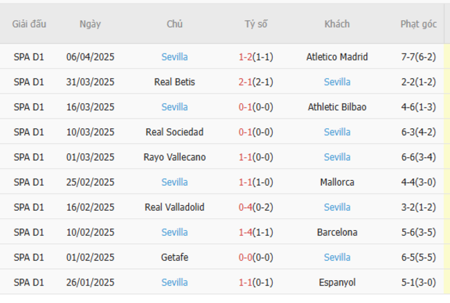 Phong độ của Sevilla