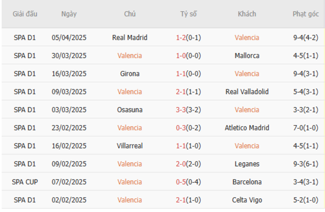 Phong độ của Valencia