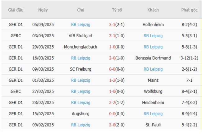 Phong độ của RB Leipzig