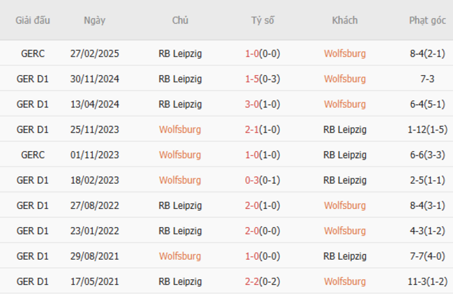 Thành tích chạm trán trong quá khứ Wolfsburg vs RB Leipzig