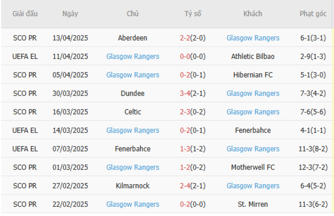 Phong độ của Rangers