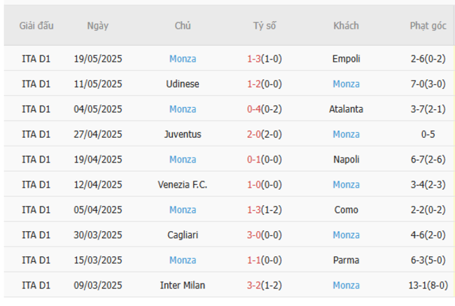 Phong độ của Monza