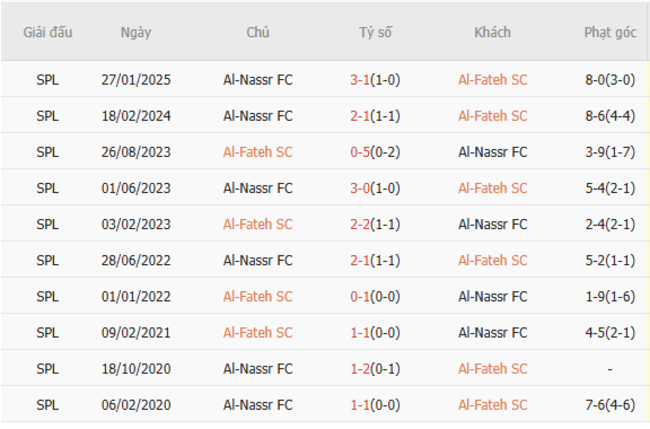 Soi kèo Al Fateh vs Al Nassr, 01h00 27/05/2025 3 Thành tích chạm trán trong quá khứ Al Fateh vs Al Nassr