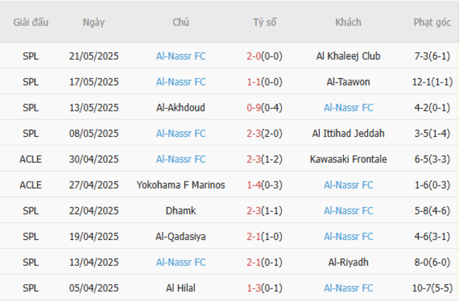 Soi kèo Al Fateh vs Al Nassr, 01h00 27/05/2025 6 Phong độ của Al Nassr
